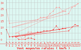 Courbe de la force du vent pour Anglars St-Flix(12)