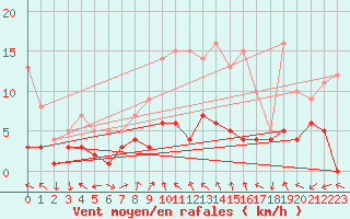 Courbe de la force du vent pour Tamarite de Litera