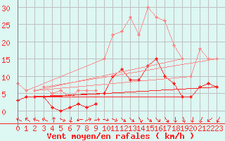 Courbe de la force du vent pour Ronda