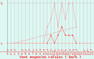 Courbe de la force du vent pour Manlleu (Esp)