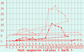 Courbe de la force du vent pour Eygliers (05)