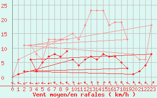 Courbe de la force du vent pour Lemberg (57)