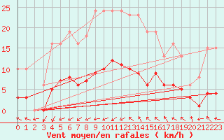 Courbe de la force du vent pour Saint-Jean-de-Vedas (34)