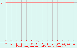 Courbe de la force du vent pour Bonnecombe - Les Salces (48)