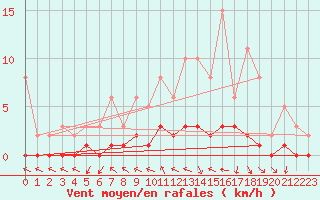 Courbe de la force du vent pour Guiche (64)