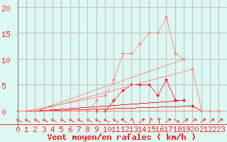 Courbe de la force du vent pour Cavalaire-sur-Mer (83)