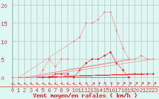 Courbe de la force du vent pour Cavalaire-sur-Mer (83)