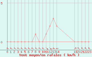 Courbe de la force du vent pour Selonnet (04)