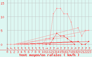 Courbe de la force du vent pour Herserange (54)