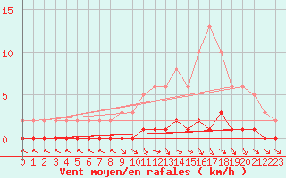 Courbe de la force du vent pour Sallles d