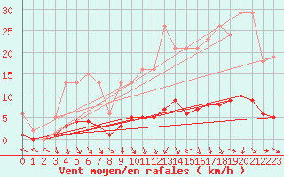 Courbe de la force du vent pour Puissalicon (34)