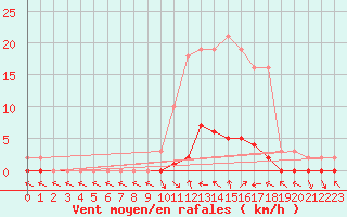 Courbe de la force du vent pour Saint-Paul-lez-Durance (13)