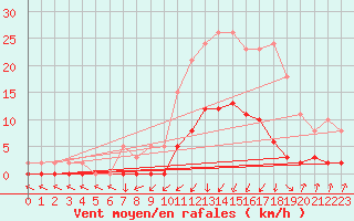 Courbe de la force du vent pour Pinsot (38)