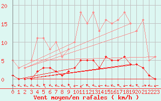 Courbe de la force du vent pour Lhospitalet (46)