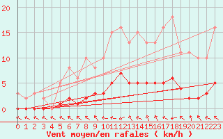 Courbe de la force du vent pour Pertuis - Le Farigoulier (84)