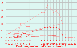 Courbe de la force du vent pour Puissalicon (34)