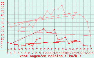 Courbe de la force du vent pour Trgueux (22)