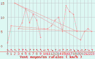 Courbe de la force du vent pour Selonnet (04)