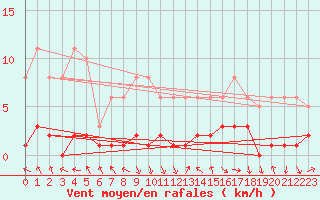 Courbe de la force du vent pour Engins (38)