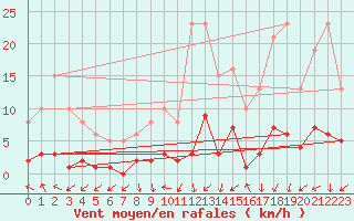 Courbe de la force du vent pour Eygliers (05)