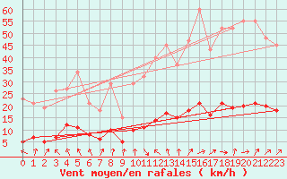 Courbe de la force du vent pour Connerr (72)