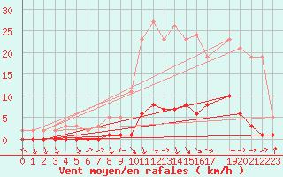 Courbe de la force du vent pour Saint-Paul-lez-Durance (13)