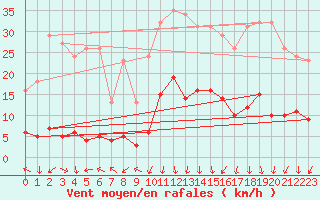 Courbe de la force du vent pour Eygliers (05)