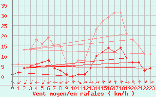 Courbe de la force du vent pour Marseille - Saint-Loup (13)