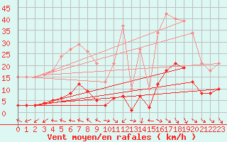 Courbe de la force du vent pour Cabris (13)