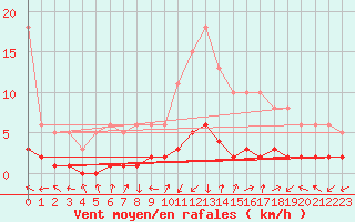 Courbe de la force du vent pour Saint-Laurent-du-Pont (38)