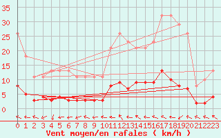 Courbe de la force du vent pour Lhospitalet (46)