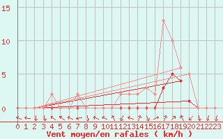 Courbe de la force du vent pour Manlleu (Esp)