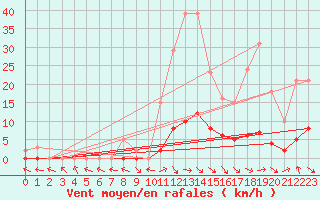 Courbe de la force du vent pour Saint-Paul-lez-Durance (13)