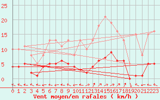 Courbe de la force du vent pour Valleroy (54)