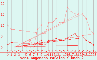 Courbe de la force du vent pour Champagne-sur-Seine (77)