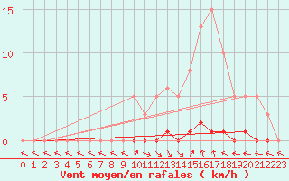 Courbe de la force du vent pour Saint-Paul-lez-Durance (13)