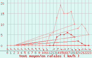 Courbe de la force du vent pour Saint-Paul-lez-Durance (13)