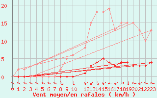 Courbe de la force du vent pour Bouligny (55)