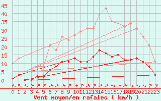 Courbe de la force du vent pour Sallles d
