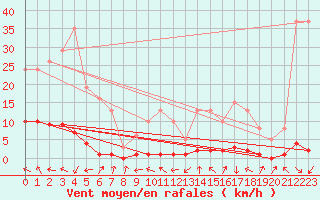 Courbe de la force du vent pour Challes-les-Eaux (73)