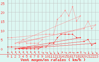 Courbe de la force du vent pour Die (26)