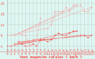 Courbe de la force du vent pour Isle-sur-la-Sorgue (84)