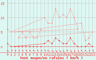 Courbe de la force du vent pour Herbault (41)