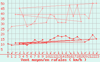 Courbe de la force du vent pour Saint-Bauzile (07)