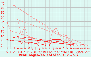 Courbe de la force du vent pour Le Vigan (30)