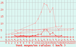Courbe de la force du vent pour Saint-Paul-lez-Durance (13)