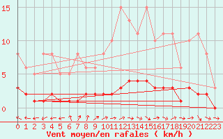 Courbe de la force du vent pour Lhospitalet (46)