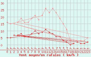Courbe de la force du vent pour Brigueuil (16)