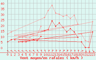 Courbe de la force du vent pour Beitem (Be)