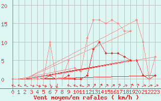 Courbe de la force du vent pour Christnach (Lu)